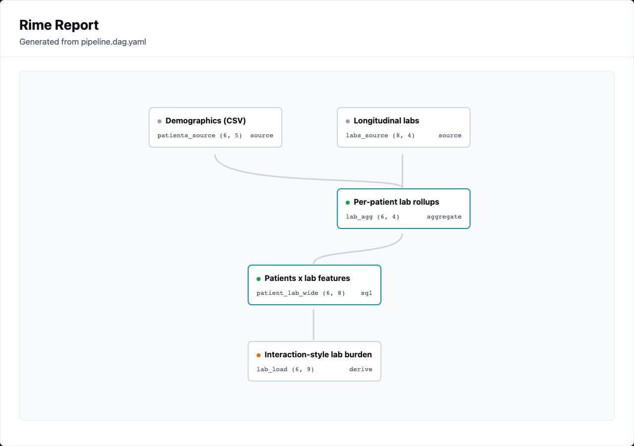 Rime Editor report preview showing a report DAG and output sections.